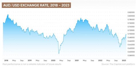 aud to usd exchange rate.